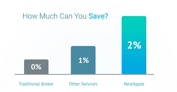 New York real estate buyer's rebate with NestAppel vs other services