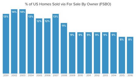 % of FSBO listings in the US