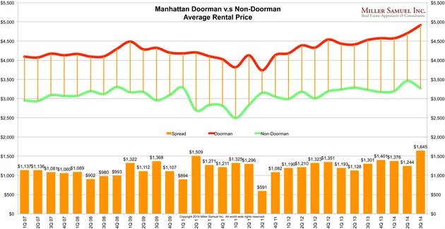 Manhattan Doorman vs non Doorman buildings comps - Doorman building in NYC: