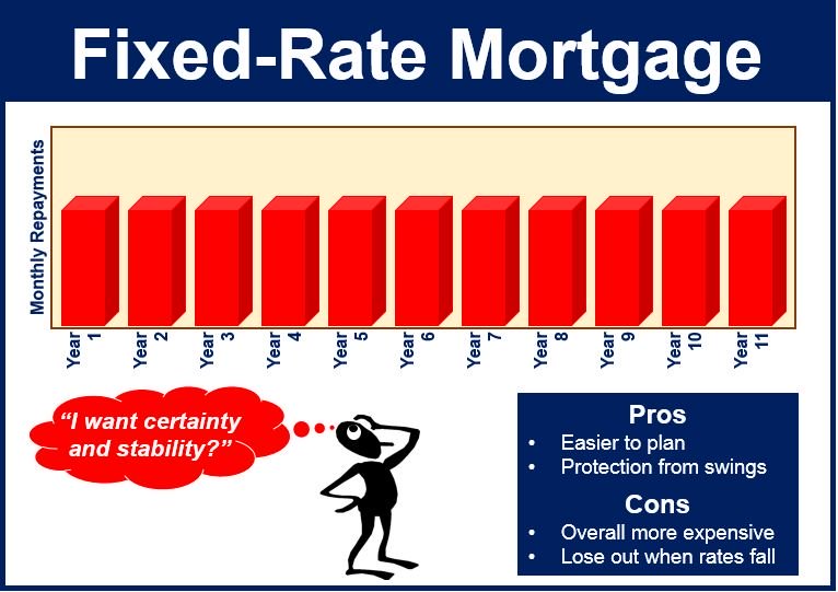 Fixed-rate-mortgage - mortgage banks in nyc