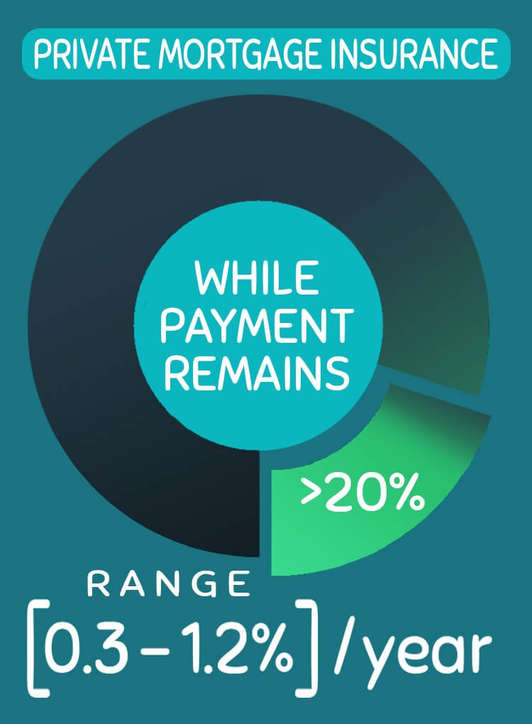 What is a private mortgage insurance on mortgage in NYC? NestApple