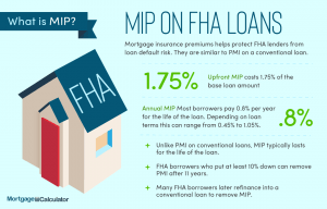 FHI and MIP payments: who pays for private mortgage insurance on a mortgage
