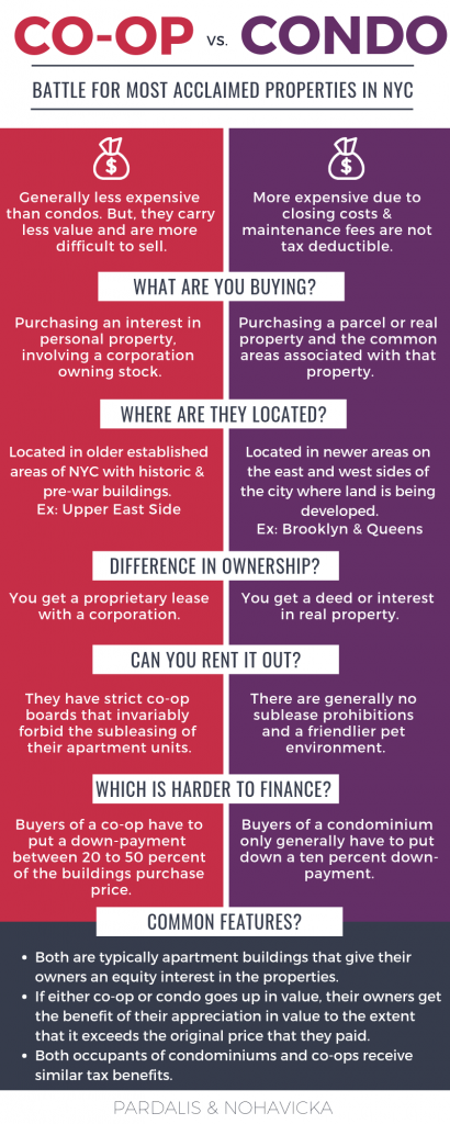 coop vs condo in nyc - pros and cons of buying a coop in nyc