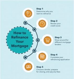 How Long Does It Take to Refinance your mortgage?