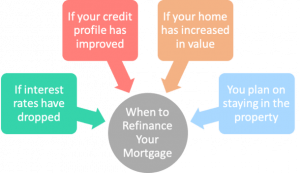 What is Refinancing your mortgage?