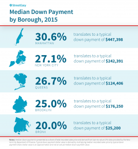comparing among boroughs - down payment for apartment in nyc