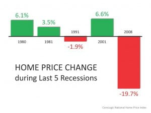 home buying during a recession