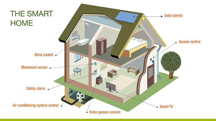 Smart Homes – NestApple – 2% commission rebate