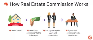 Do I Have To Pay A Buyer Agent's Commission?